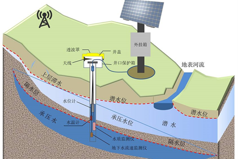 地下水监测系统概述以及系统组成