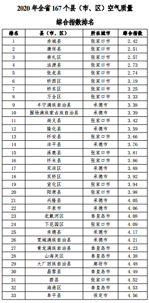河北省空气质量综合指数排名