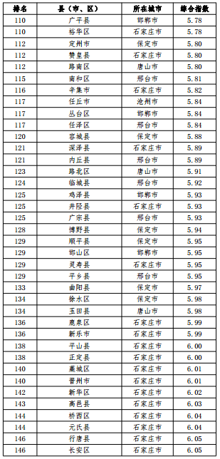 河北省空气质量综合指数排名